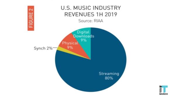 Us Music Industry Revenue 2019