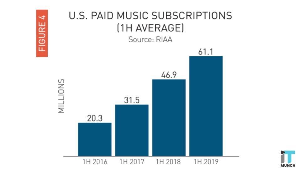 US paid music subscriptions | iTMunch