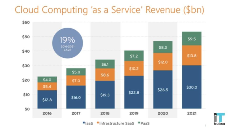 Cloud computing service revenue graph | iTMunch