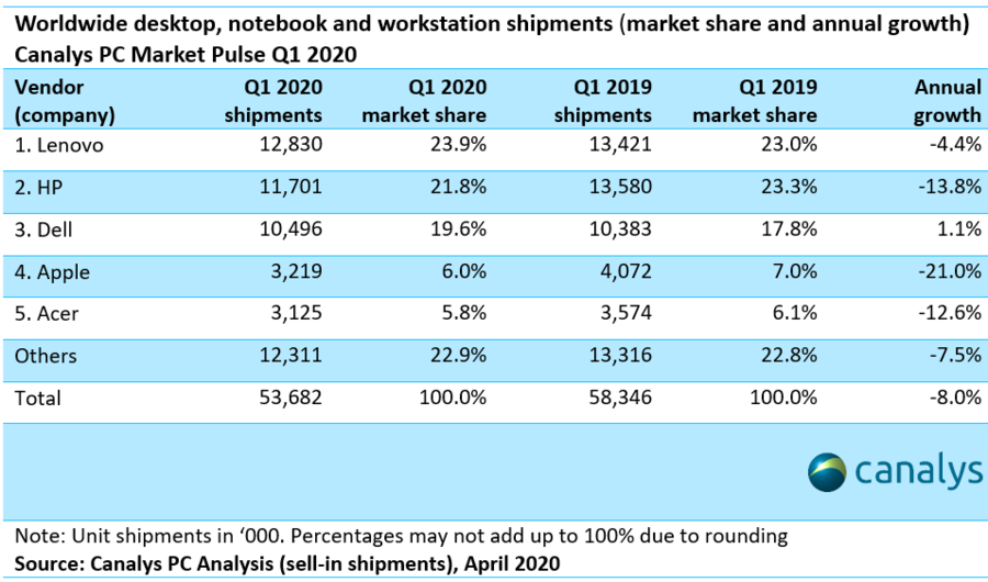 Worldwide quarter-wise market share | iTMunch