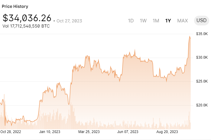 Bitcoin yearly price chart | 2023