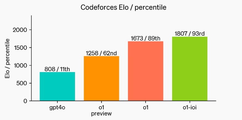 Introducing Openai O1: The Latest Ai Model Transforming Ai With Human-Like Reasoning And Problem-Solving 1 Screenshot 2024 09 13 175113 1