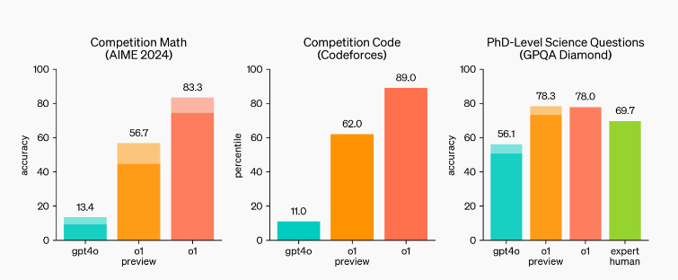 Introducing Openai O1: The Latest Ai Model Transforming Ai With Human-Like Reasoning And Problem-Solving 2 Screenshot 2024 09 13 175406