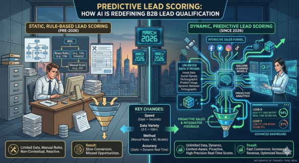 Predictive Lead Scoring Using Ai To Improve B2B Lead Qualification And Marketing Analytics.