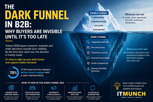 B2B Marketing Infographic Showing An Iceberg Where The Visible Funnel Sits Above Water And The Larger “Dark Funnel” Below Highlights Hidden Buyer Research And Decision-Making.