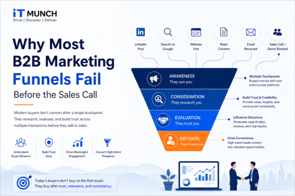 Illustration Showing A Modern Multi-Touch B2B Marketing Funnel With Linkedin, Seo, Email Marketing, And Buyer Journey Touchpoints.