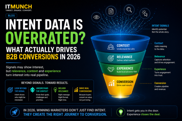 B2B Marketing Infographic Showing A Funnel From Intent Signals To Conversion, Highlighting Context, Relevance, And Experience As Key Drivers Of Conversions In 2026