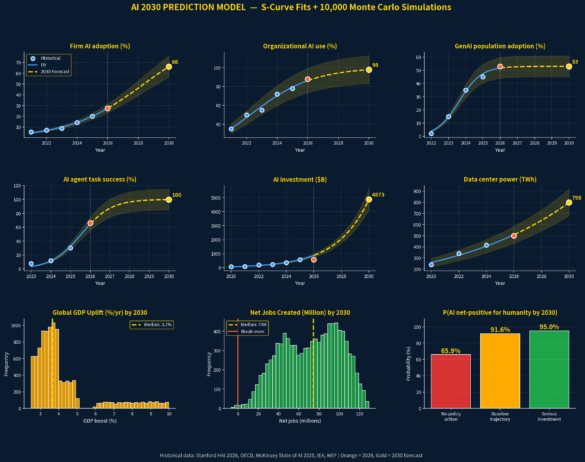 Ai Predictions 2030: An Optimistic Forecast For The Future 3 Is Ai Good For Humanity? A 2030 Forecast Backed By Data.